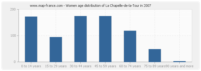 Women age distribution of La Chapelle-de-la-Tour in 2007